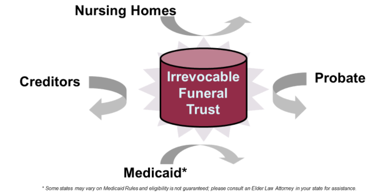 funeral trust diagram